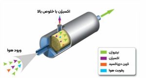علائم خرابی دستگاه اکسیژن ساز
